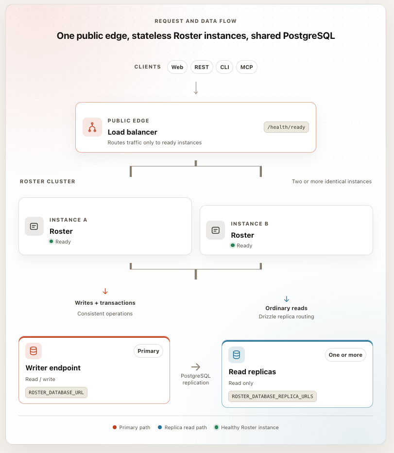 Request and data flow: clients reach a public load balancer that routes to two ready Roster instances, which share a PostgreSQL writer endpoint and read replicas.